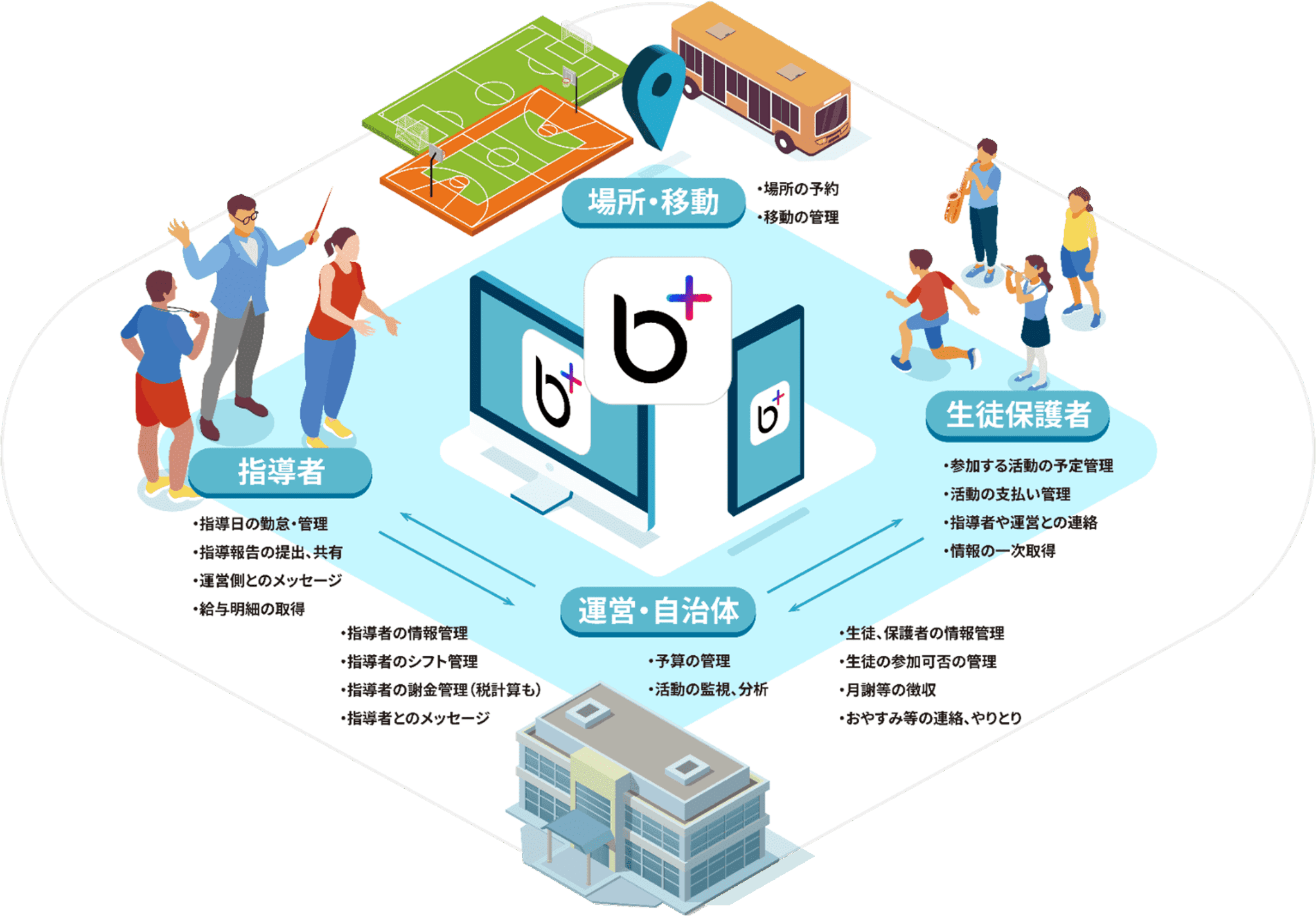 ビープラスの全体像